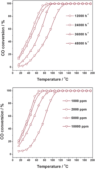 Effects of GHSV and initial CO concentration on CO oxidation activity over Cu/TiO2 catalyst.