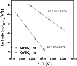 Arrhenius plot of CO oxidation on Cu/TiO2 catalysts activated at 400 °C for 1 h.