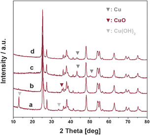 
            XRD patterns of different Cu/TiO2 samples. (a) as-prepared Cu/TiO2-im, (b) Cu/TiO2-im activated at 400 °C for 1 h, (c) as-prepared Cu/TiO2-ph and (d) Cu/TiO2-ph activated at 400 °C for 1 h.