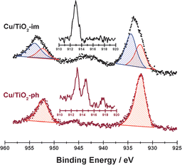 X-Ray photoelectron and Auger electronic spectra (inset) of Cu/TiO2 prepared by different methods and activated at 400 °C for 1 h.