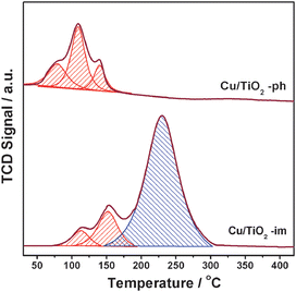 
            H2-TPR profiles of Cu/TiO2 prepared by different methods and activated at 400 °C for 1 h.