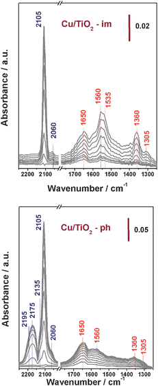 Time-resolved FTIR spectra of CO adsorption on Cu/TiO2 prepared by different methods at room temperature.