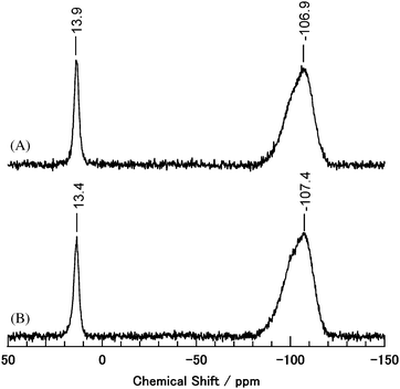 Solid-state 29Si CP/MAS NMR for (A) SiMe3–silica–alumina, and (B) recovered SiMe3–silica–alumina after the reaction with 1a and 2b. The signals at around −107 ppm are assignable to bulk Si in silica–alumina.