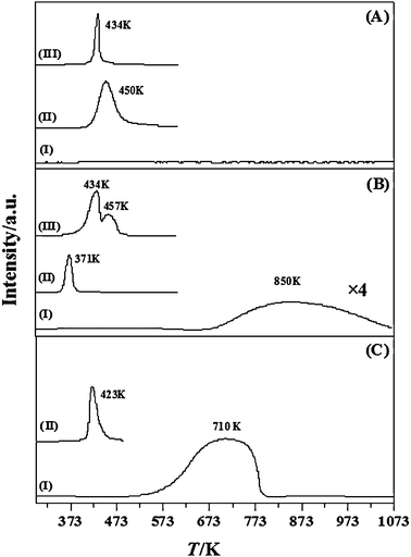 TPR profiles generated for: (A) Al2O3 support (I), Au/Al2O3-DP(1) (II) and Au/Al2O3-IMP(1) (III); (B) TiO2 support (I), Au/TiO2-DP(1) (II) and Au/TiO2-IMP(1) (III); (C) CeO2 support (I) and Au/CeO2-DP(1) (II).