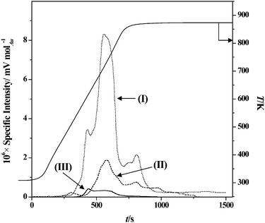 H2TPD (to 873 K) for: (I) Au/Fe2O3-DP(1) (dotted line); (II) Au/Fe2O3-IMP(1) (dashed line); (III) Au/Fe2O3-IMP(10) (solid line).