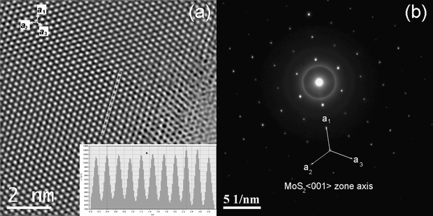 Bright field high resolution STEM image and selected area electron diffraction pattern from the MoS2 plates. (a) TEM micrograph of a MoS2 plate showing the stacks of Mo atoms, the inset a1, a2 and a3 in the figure shows the directions in the six fold zone axis and the measurements of the Mo–Mo interatomic distances. (b) Electron diffraction pattern of Fig. 4a, it shows the hexagonal symmetry in the 〈001〉 direction.