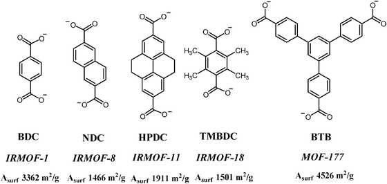 Aromatic dicarboxylates varying in length used as linkers for a series of isoreticular MOFs. The common acronym of the linker and MOF as well as the resulting surface area have also been indicated.