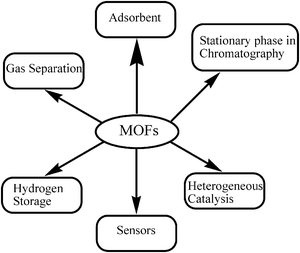 Possible applications of MOFs in various areas.