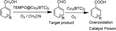 Deactivation of Cu3(BTC)2 by over oxidation of benzaldehyde.