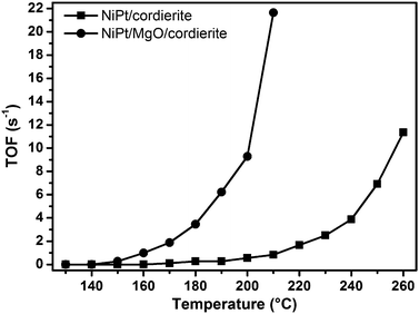 Turnover frequencies (TOFs) for the oxidation of CO on bimetallic NiPt nanoparticles (with oleyl amine and oleic acid as ligands) directly supported on a cordierite honeycomb and with an additional MgO washcoat.