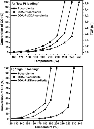 
          CO
          oxidation activity of different ligand-free and ligand-capped samples supported on monolithic cordierite honeycombs. Initial Pt loading of (A) 0.025 wt% and (B) 0.6 wt% (as determined by AAS).