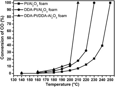 
          CO
          oxidation activity of different ligand-free and ligand-capped samples supported on monolithic α-Al2O3 foams.