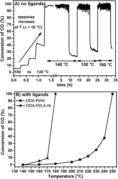 
          CO
          oxidation activity of (A) a pristine ligand-free Pt coated Ni fleece and (B) DDA-capped Pt on Ni fleece and a corresponding “double-capped” sample.