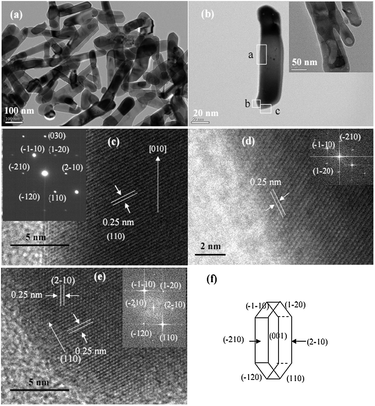 (a) TEM image of a pile of nanorods, (b) TEM image of a single nanorod. (c), (d), and (e) are HRTEM images of part a, b, and c in (b), respectively. (f) Structure of α-Fe2O3 nanorods.