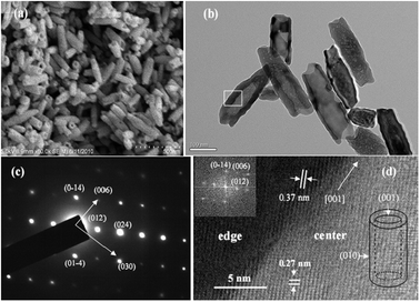 (a) SEM image of nanotubes; (b) TEM image of nanotubes. (c) SAED pattern of the box in (b). (d) HRTEM image of the box in (b); left-above inset is the FFT pattern of the nanotube; right-down inset shows the structure of nanotube.