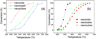 Conversion of (a) methane combustion and (b) CO oxidation as a function of temperature over α-Fe2O3 nanorods, nanotubes, and nanocubes at GHSV = 25 500 cm3 g−1 h−1.