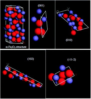 Atomic arrangement of various crystal planes and α-Fe2O3 structure. Blue globes are Fe ions (small); red globes are oxygen ions (large). Occupancy of (001) iron atoms = 1/(0.5035 × 0.5035 sin 60°) = 4.56 (atom per nm2); occupancy of (010) iron atoms = 3/(1.372 × 0.5035 sin 90°) = 4.34 (atom per nm2); occupancy of (102) iron atoms = 2/(1.625 × 0.5035 sin 90°) = 2.44 (atom per nm2); occupancy of (−11−2) iron atoms = 1.3/(0.5419 × 0.5035 sin 90°) = 4.76 (atom per nm2).