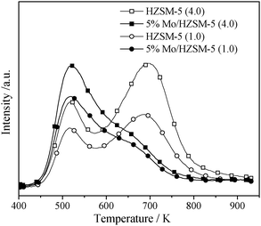 
            NH3-TPD patterns of used zeolite samples and 5% Mo/HZSM-5 catalysts.