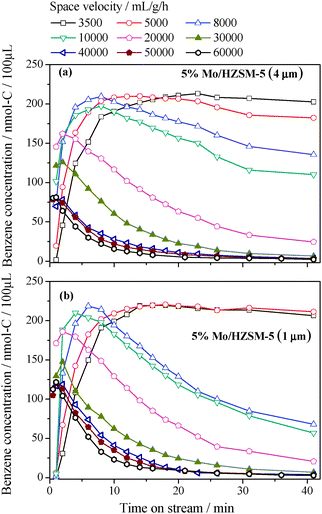 Variations of outlet benzene concentration with time and space velocity for the two tested 5% Mo/HZSM-5 catalysts at 1073 K. (a) 5% Mo/HZSM-5 (4 μm); (b) 5% Mo/HZSM-5 (1 μm).