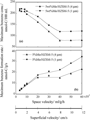 Velocity dependences of the maximum benzene formation activities of the two tested Mo/HZSM-5 catalysts at 1073 K. (a) The maximum outlet benzene concentration vs. space velocity; (b) the maximum benzene formation rate vs. space velocity (superficial velocity).