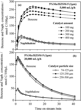 Time dependences of the outlet benzene and naphthalene concentrations observed over the 5% Mo/HZSM-5 (1.0 μm) catalyst at different conditions: (a) 1073 K and a fixed space velocity of 5000 mL g−1 h−1 reached with different catalyst amounts, (b) 1073 K and 20 000 mL g−1 h−1 over the catalyst particles of different sizes.