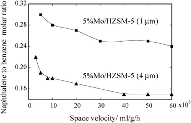 The naphthalene to benzene nmol-C ratio vs. space velocity. The ratios were taken for each catalyst at its maximum benzene formation activities recorded at the different space velocities.