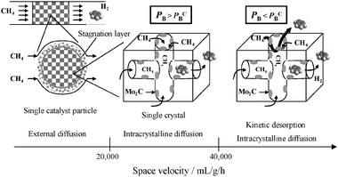 The schemes of three different rate-controlling regions existing in the methane dehydroaromatization at 1073 K. PB refers to the partial pressure of benzene in the intercrystalline spaces (mesopores) in any single catalyst particle and PBC represents a critical PB, below which the kinetic formation of benzene over sites in the pore mouth region and its kinetic desorption into the intercrystalline spaces comes into play to increase its overall rate together with the intracrystalline diffusion controlled benzene evolution.