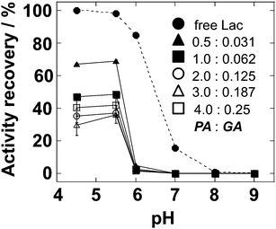 pH profile of Lac-CLEA that was prepared by different concentrations of PA (%, v/v) and GA (%, v/v). The results are presented as the activity recovery to free Lac at pH 4.5. All assays were conducted at 30 °C for 10 min. The concentration of free Lac was 5 μg mL−1. The graph shows the mean ± standard error for at least three experiments.