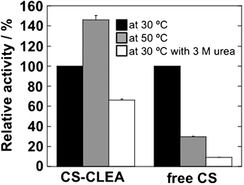 Enzymatic activity of CS-CLEA. The results are presented as the relative activity to that at 30 °C (black). The reactions were measured at 50 °C (grey) and at 30 °C with 3 M urea (white). All assays were performed in 20 mM Tris–HCl (pH 7.5). The concentration of free CS was 1 μg mL−1. The graph shows the mean ± standard error for at least three experiments.