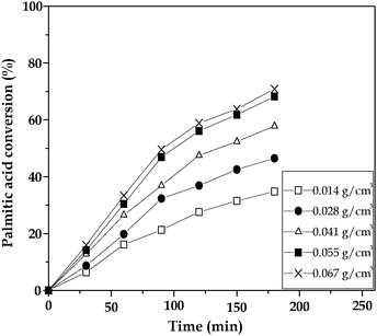 Influence of catalyst concentration on conversion of palmitic acid over the 15 wt% TPA/SnO2 catalyst.