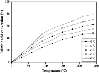 Effect of reaction temperature on the conversion of palmitic acid over the 15 wt% TPA/SnO2 catalyst.