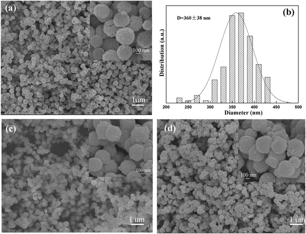 SEM images of (a) Fe3O4 particles, (c) Fe3O4@SiO2 microspheres, (d) Fe3O4@SiO2@(PEI–Au)10 microspheres, and (b) size distribution histogram of the Fe3O4 particles. Inset (a), (c), (d) are high-magnification SEM images, respectively.