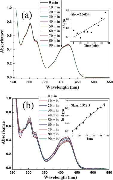 Spectral change of Fe(CN)63− during the reaction between Fe(CN)63− and S2O32− at 40 °C without (a) and with the Fe3O4@SiO2@(PEI–Au)10 catalyst. The insets are the corresponding pseudo-first-order plot of −lnA420versus time.