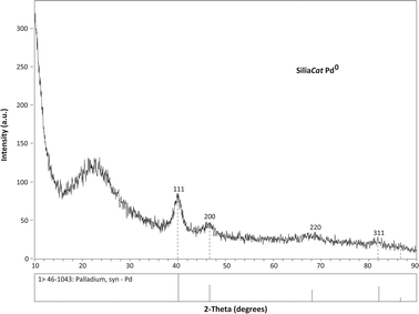 The crystalline nature of the active Pd(0) nano-phase in a SiliaCat Pd(0) catalysts is evident from the succession of X-ray diffraction peaks.