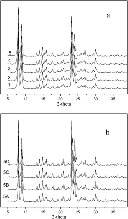 The XRD spectra of the fresh VS-1 catalysts 1–5 and treated catalyst 5. (a) Fresh VS-1 catalysts 1–5; (b) treated VS-1 sample 5.