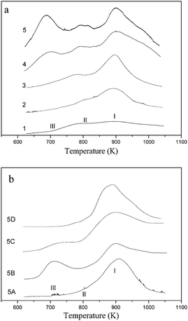 H2-TPR profiles of the fresh and treated VS-1 catalysts. (a) Fresh VS-1catalysts 1–5; (b) treated VS-1 sample 5.