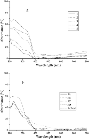 UV-Vis DR spectra of the fresh, treated and used VS-1 catalysts. (a) Fresh VS-1 catalysts 1–5; (b) treated VS-1 sample 5.
