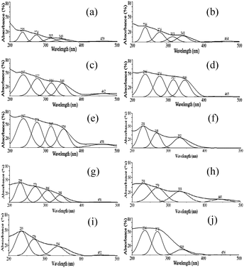 The peak-fitting of the UV-Vis DRs profiles for the VS-1 catalysts. (a) Catalyst 1; (b) catalyst 2; (c) catalyst 3; (d) catalyst 4; (e) catalyst 5; (f) 5A; (g) 5B, (h) 5C, (i) 5D, (j) 5-used.