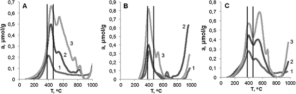 TPR curves for Fe-MCM-41 catalysts. (A) s series: 1 – 2.0; 2 – 3.3; 3 – 6.3 wt% Fe; (B) n series: 1 – 2.4; 2 – 5.6; 3 – 11.2 wt% Fe; (C) a series: 1 – 2.0; 2 – 4.5; 3 – 7.2 wt% Fe.