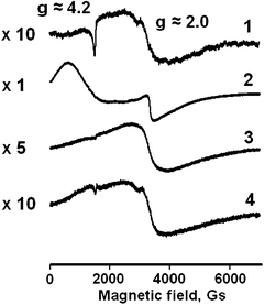 
            ESR spectra for Fe-MCM-41 catalysts: 1 – Fe(1)-MCM-41se; 2 – Fe(2)-MCM-41s; 3 – Fe(2)-MCM-41n; 4 – Fe(2)-MCM-41a.