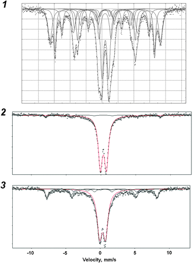 Mössbauer spectra for the Fe-MCM-41 catalysts with 6–11 wt% Fe. 1 – Fe(6)-MCM-41s; 2 – Fe(11)-MCM-41n; 3 – Fe(7)-MCM-41a.