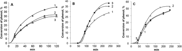 Kinetic curves of phenol oxidation at 25 °C over Fe-MCM-41 catalysts. (A) S series (1 – 2.0; 2 – 3.3; 3 – 6.3 wt% Fe); (B) n series (1 – 2.4; 2 – 5.6; 3 – 11.2 wt% of Fe); (C) a series (1 – 2.0; 2 – 4.5; 3 – 7.2 wt% of Fe).