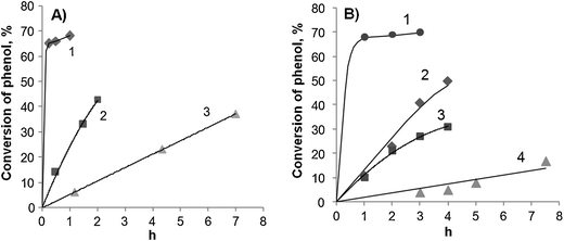 Kinetic curves of phenol oxidation at 80 °C over Fe(1)-MCM-41s (A) and Fe(1)-MCM-41se (B) catalysts. Curve number denotes the reaction cycle. Catalysts added: (A) 1 - 50; 2 - 33 and 3 - 23 mg; (B) 1 - 50; 2 - 36; 3 - 23 and 4 - 16 mg.