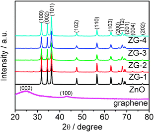 
            XRD patterns of graphene, ZnO, ZG-1, ZG-2, ZG-3, and ZG-4.