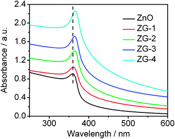 
            UV-vis absorption spectra of ZnO, ZG-1, ZG-2, ZG-3, and ZG-4.