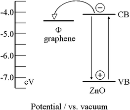 Schematic diagram of energy levels of ZnO and graphene. CB, VB, and Φ are the conduction band, valence band, and work function, respectively.