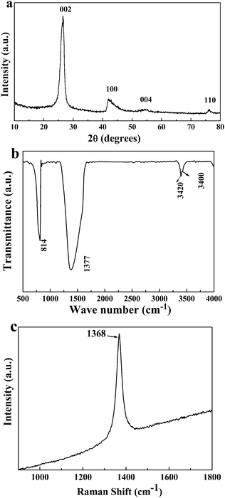 (a) The typical XRD pattern of the sample obtained at 450 °C for 30 h, (b) the FTIR and (c) Raman spectrum of the as-formed sample.