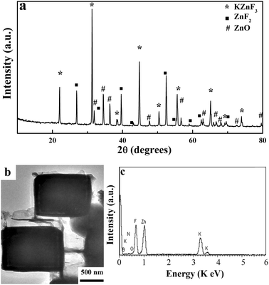 (a) Typical XRD patterns of the crude products without any post treatment. (b) A typical TEM image of the intermediate solid cubes in crude sample and its (c) corresponding EDX spectrum.
