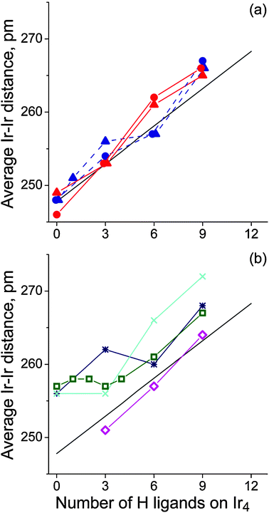 Average 〈Ir–Ir〉 distances in the complexes (C2Hm)Ir4Hn as a function of the number n of H atoms coordinated to the metal particle: (a) π- and di-σ-coordinated ethene (blue and red triangles, respectively); π- and di-σ-coordinated ethyne (blue and red circles, respectively); (b) ethyl (magenta diamonds); ethylidyne (green squares); vinyl (dark blue stars); vinylidene (cyan crosses). The black line in both panels corresponds to Ir4Hn species in the gas phase (〈Ir–Ir〉 = 247.8 + 1.71 n; ref. 27).