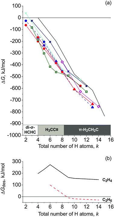 (a) Relative Gibbs free energy (298 K) of the modeled adsorption complexes (C2Hm)Ir4Hn and Ir4Hn (m = 2–5; n = 0, 3, 6, 9, 12) as a function of the total number of H atoms in the system (k = n + m): ethene—triangles, ethyne—circles, ethyl—diamonds (magenta), ethylidyne—squares (green), vinyl—stars (dark blue), vinylidene—crosses (cyan). Blue (dashed line) color is applied for π-coordinated ethene or ethyne; red—for di-σ-bonded species. The relative Gibbs free energies of Ir4Hn clusters are presented by a solid black line (ref. 27). (b) Gibbs free energy for the desorption of ethene (solid black line) or ethane (dashed red line) from the most stable complex (C2Hm)Ir4Hn for a given k.